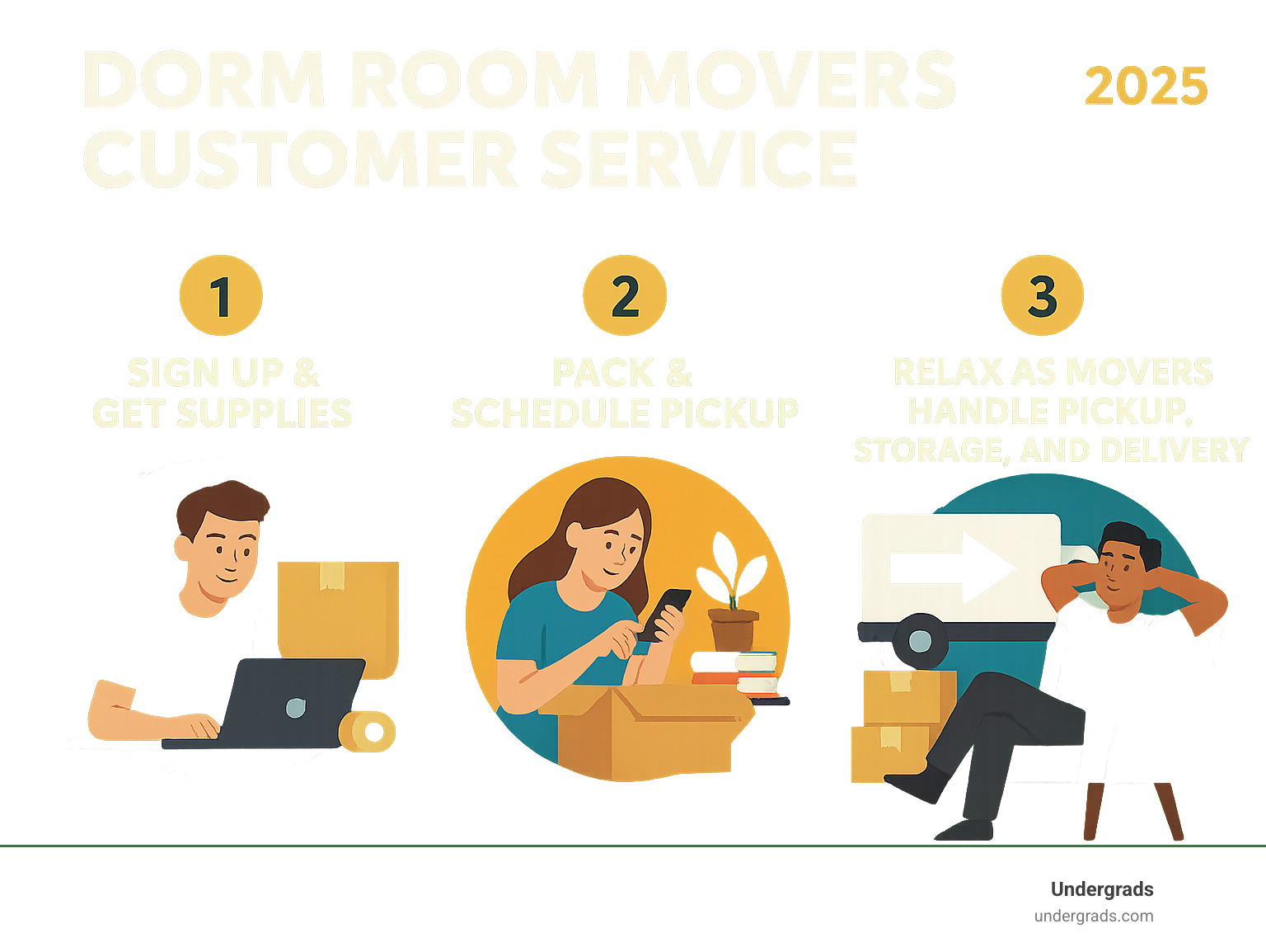Infographic explaining the 3-step process: 1. Sign Up & Get Supplies, 2. Pack & Schedule Pickup, 3. Relax as Movers Handle the Heavy Lifting. - college movers customer service infographic Infographic explaining the 3-step process: 1. Sign Up & Get Supplies, 2. Pack & Schedule Pickup, 3. Relax as Movers Handle the Heavy Lifting. - college movers customer service infographic