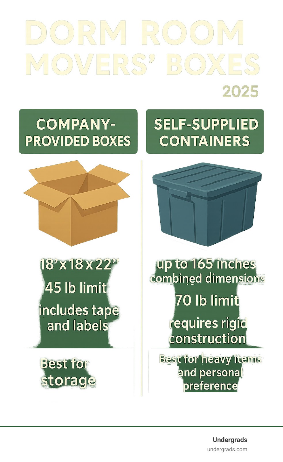 Infographic showing comparison between company-provided boxes (18x18x22 inches, 45 lb limit, includes tape and labels, best for storage) versus self-supplied containers (up to 165 inches combined dimensions, 70 lb limit, requires rigid construction, best for heavy items and personal preference) - dorm room movers boxes infographic 